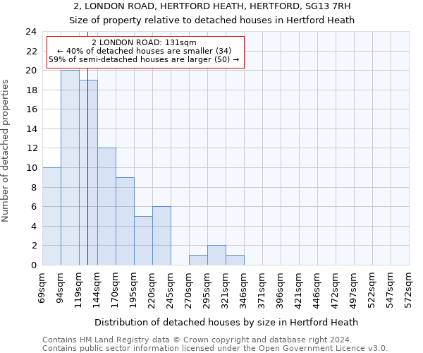 2, LONDON ROAD, HERTFORD HEATH, HERTFORD, SG13 7RH: Size of property relative to detached houses in Hertford Heath