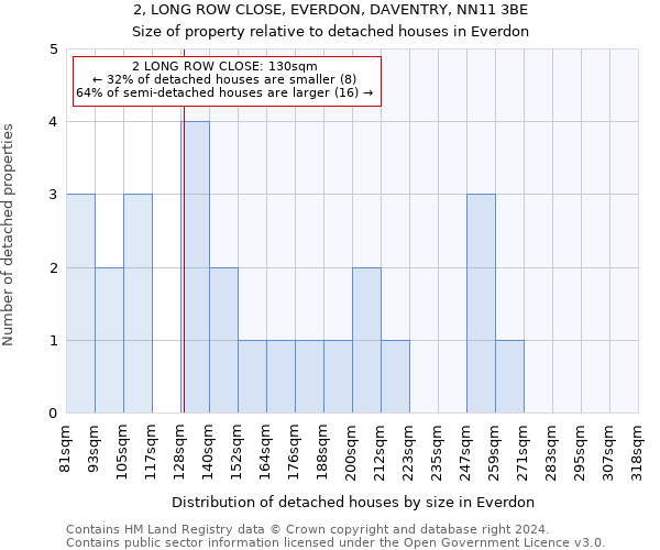 2, LONG ROW CLOSE, EVERDON, DAVENTRY, NN11 3BE: Size of property relative to detached houses in Everdon
