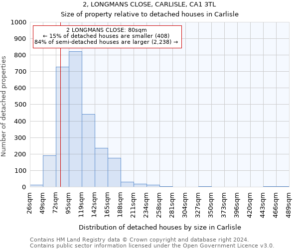 2, LONGMANS CLOSE, CARLISLE, CA1 3TL: Size of property relative to detached houses in Carlisle