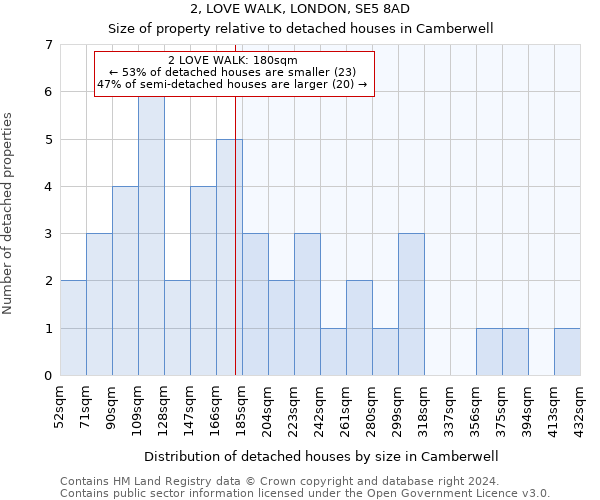 2, LOVE WALK, LONDON, SE5 8AD: Size of property relative to detached houses in Camberwell