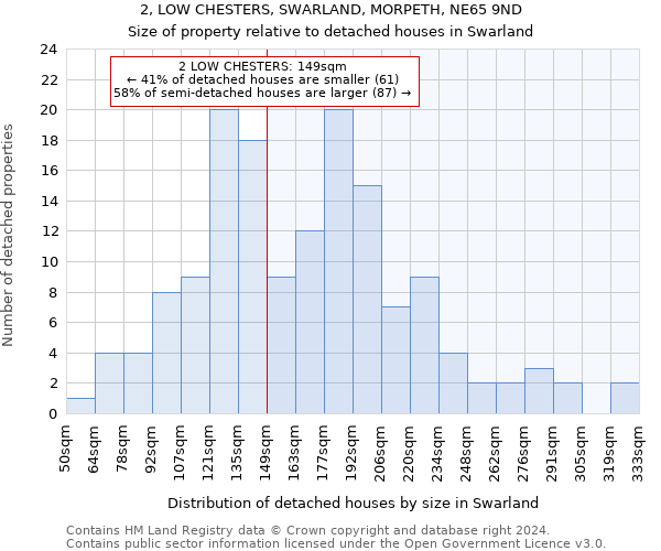 2, LOW CHESTERS, SWARLAND, MORPETH, NE65 9ND: Size of property relative to detached houses in Swarland