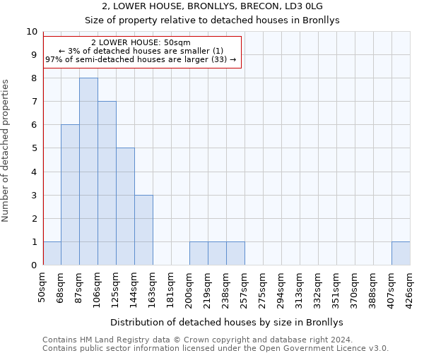 2, LOWER HOUSE, BRONLLYS, BRECON, LD3 0LG: Size of property relative to detached houses in Bronllys