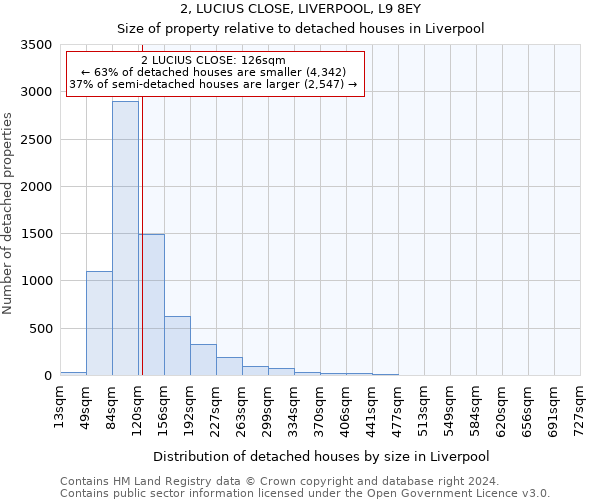 2, LUCIUS CLOSE, LIVERPOOL, L9 8EY: Size of property relative to detached houses in Liverpool