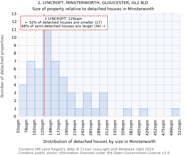 2, LYNCROFT, MINSTERWORTH, GLOUCESTER, GL2 8LD: Size of property relative to detached houses in Minsterworth