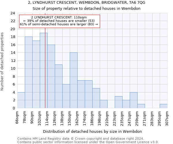 2, LYNDHURST CRESCENT, WEMBDON, BRIDGWATER, TA6 7QG: Size of property relative to detached houses in Wembdon