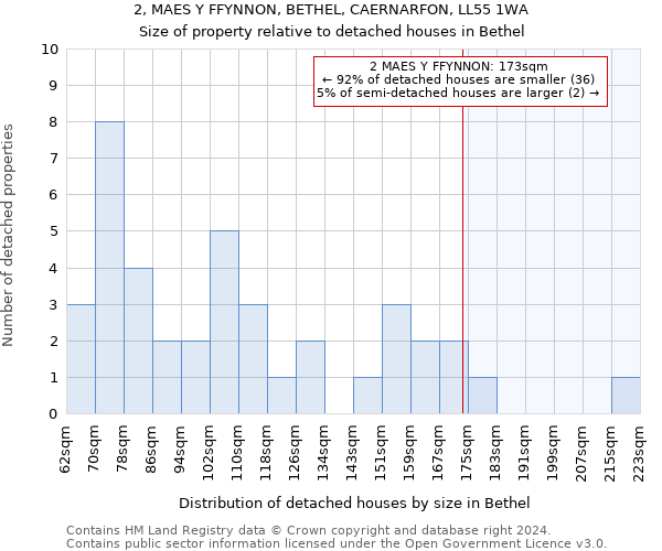 2, MAES Y FFYNNON, BETHEL, CAERNARFON, LL55 1WA: Size of property relative to detached houses in Bethel