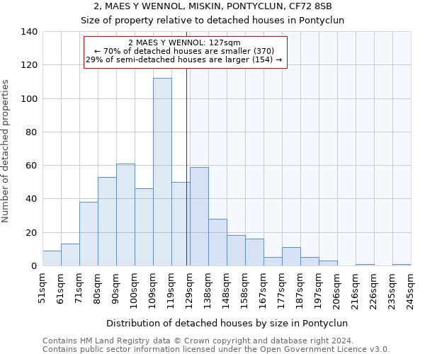 2, MAES Y WENNOL, MISKIN, PONTYCLUN, CF72 8SB: Size of property relative to detached houses in Pontyclun