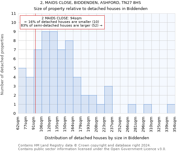 2, MAIDS CLOSE, BIDDENDEN, ASHFORD, TN27 8HS: Size of property relative to detached houses in Biddenden