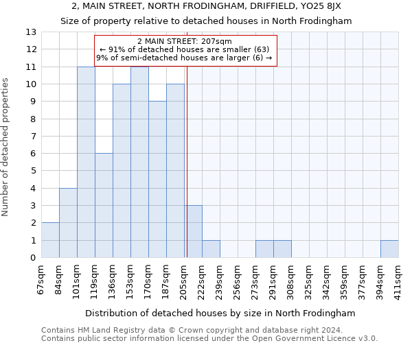 2, MAIN STREET, NORTH FRODINGHAM, DRIFFIELD, YO25 8JX: Size of property relative to detached houses in North Frodingham