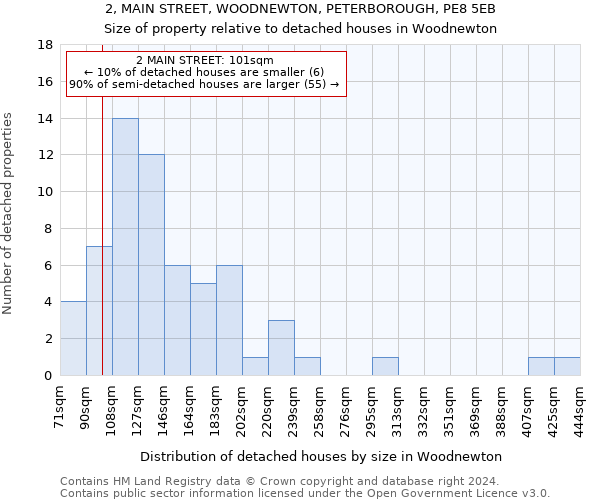 2, MAIN STREET, WOODNEWTON, PETERBOROUGH, PE8 5EB: Size of property relative to detached houses in Woodnewton