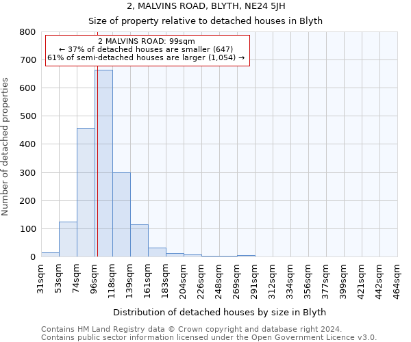 2, MALVINS ROAD, BLYTH, NE24 5JH: Size of property relative to detached houses in Blyth