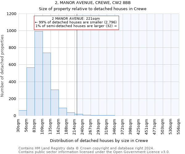 2, MANOR AVENUE, CREWE, CW2 8BB: Size of property relative to detached houses in Crewe