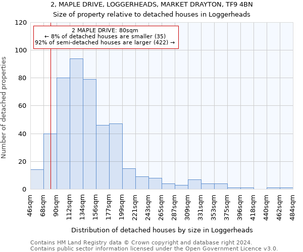 2, MAPLE DRIVE, LOGGERHEADS, MARKET DRAYTON, TF9 4BN: Size of property relative to detached houses in Loggerheads