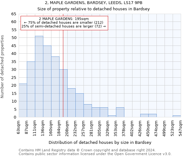 2, MAPLE GARDENS, BARDSEY, LEEDS, LS17 9PB: Size of property relative to detached houses in Bardsey