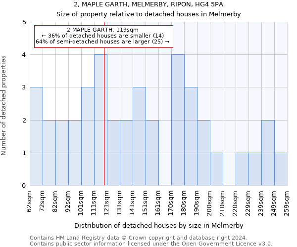 2, MAPLE GARTH, MELMERBY, RIPON, HG4 5PA: Size of property relative to detached houses in Melmerby