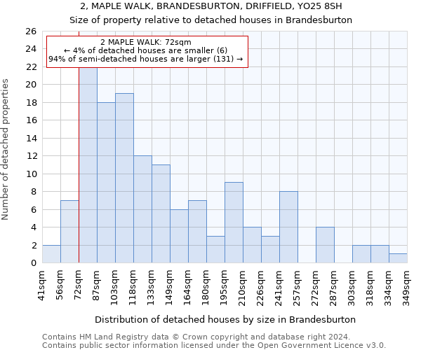 2, MAPLE WALK, BRANDESBURTON, DRIFFIELD, YO25 8SH: Size of property relative to detached houses in Brandesburton