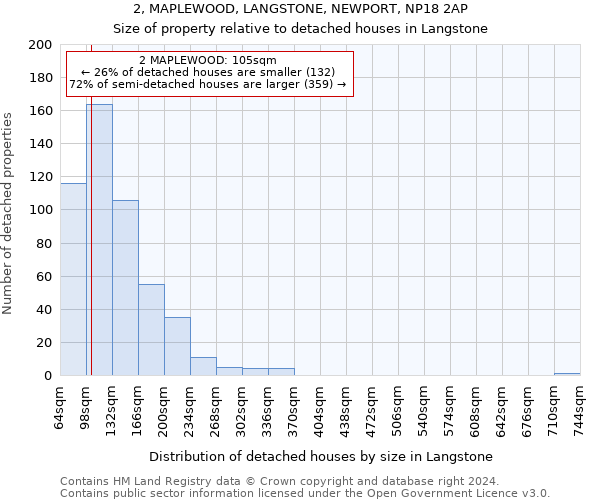 2, MAPLEWOOD, LANGSTONE, NEWPORT, NP18 2AP: Size of property relative to detached houses in Langstone