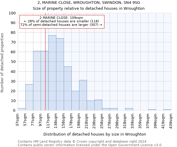 2, MARINE CLOSE, WROUGHTON, SWINDON, SN4 9SG: Size of property relative to detached houses in Wroughton