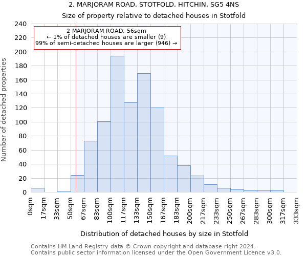 2, MARJORAM ROAD, STOTFOLD, HITCHIN, SG5 4NS: Size of property relative to detached houses in Stotfold