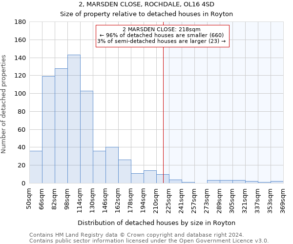 2, MARSDEN CLOSE, ROCHDALE, OL16 4SD: Size of property relative to detached houses in Royton