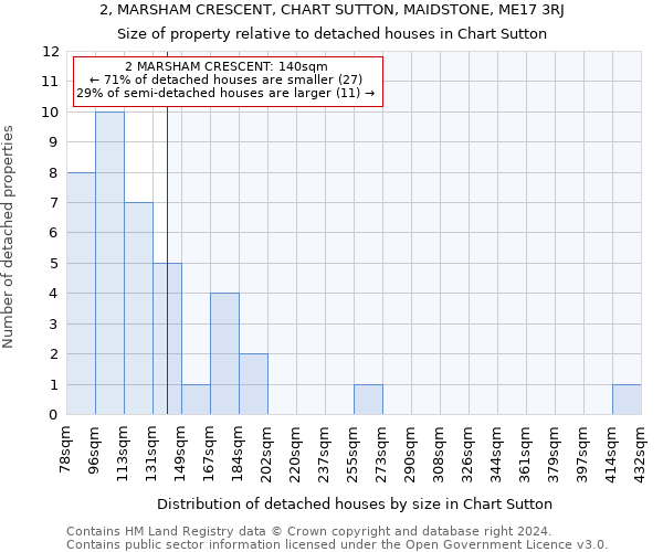 2, MARSHAM CRESCENT, CHART SUTTON, MAIDSTONE, ME17 3RJ: Size of property relative to detached houses in Chart Sutton