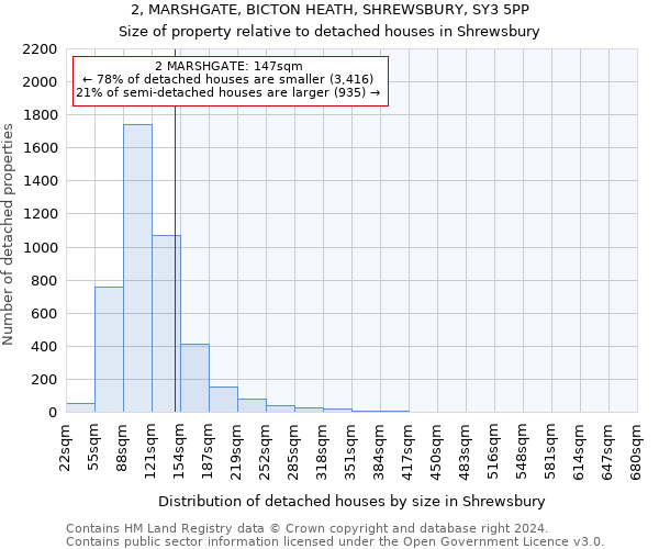 2, MARSHGATE, BICTON HEATH, SHREWSBURY, SY3 5PP: Size of property relative to detached houses in Shrewsbury