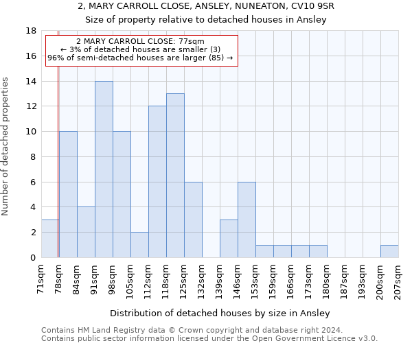 2, MARY CARROLL CLOSE, ANSLEY, NUNEATON, CV10 9SR: Size of property relative to detached houses in Ansley