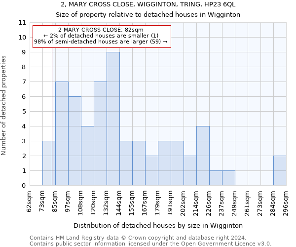 2, MARY CROSS CLOSE, WIGGINTON, TRING, HP23 6QL: Size of property relative to detached houses in Wigginton