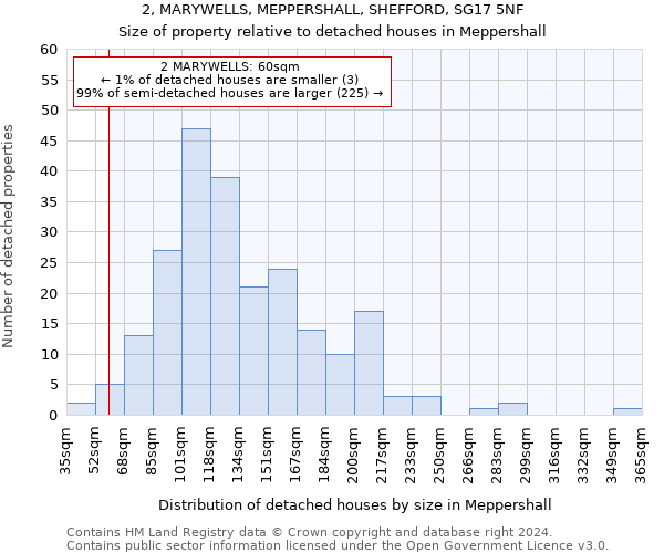 2, MARYWELLS, MEPPERSHALL, SHEFFORD, SG17 5NF: Size of property relative to detached houses in Meppershall