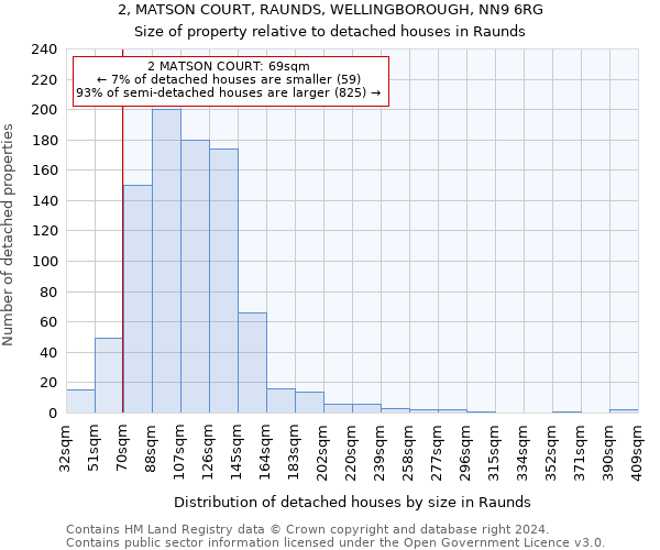 2, MATSON COURT, RAUNDS, WELLINGBOROUGH, NN9 6RG: Size of property relative to detached houses in Raunds