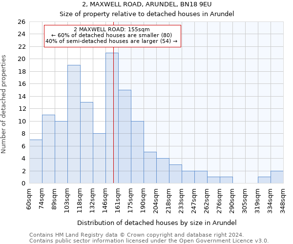 2, MAXWELL ROAD, ARUNDEL, BN18 9EU: Size of property relative to detached houses in Arundel