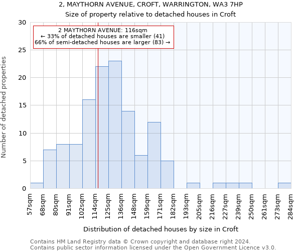 2, MAYTHORN AVENUE, CROFT, WARRINGTON, WA3 7HP: Size of property relative to detached houses in Croft