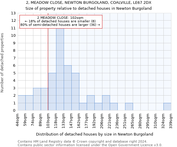 2, MEADOW CLOSE, NEWTON BURGOLAND, COALVILLE, LE67 2DX: Size of property relative to detached houses in Newton Burgoland