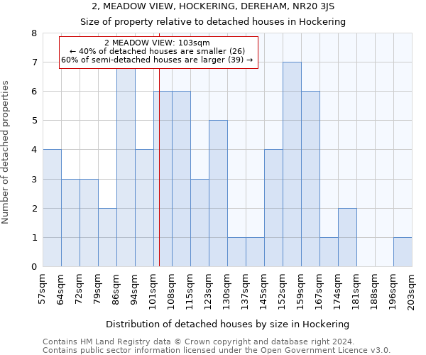 2, MEADOW VIEW, HOCKERING, DEREHAM, NR20 3JS: Size of property relative to detached houses in Hockering