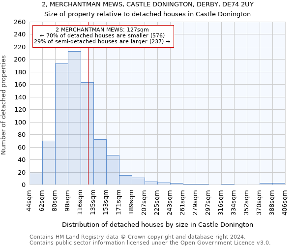 2, MERCHANTMAN MEWS, CASTLE DONINGTON, DERBY, DE74 2UY: Size of property relative to detached houses in Castle Donington