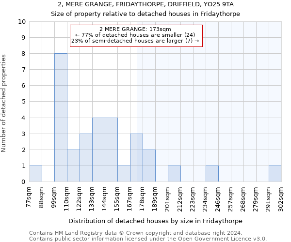 2, MERE GRANGE, FRIDAYTHORPE, DRIFFIELD, YO25 9TA: Size of property relative to detached houses in Fridaythorpe