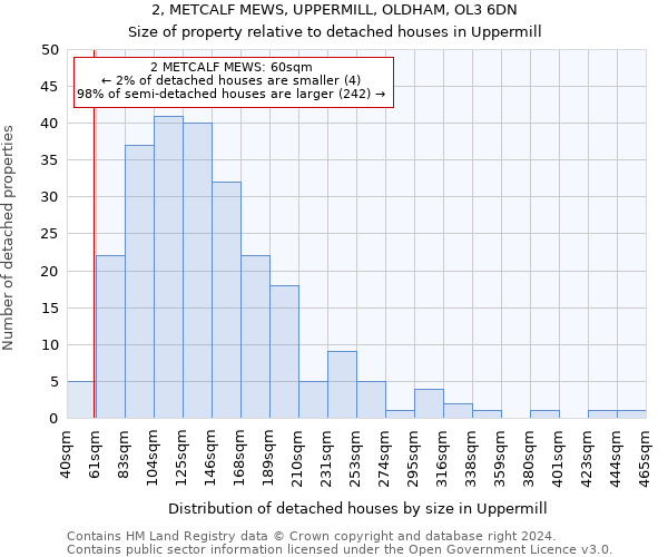 2, METCALF MEWS, UPPERMILL, OLDHAM, OL3 6DN: Size of property relative to detached houses in Uppermill