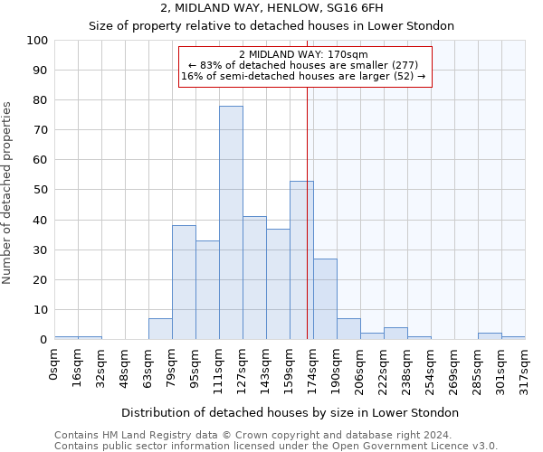 2, MIDLAND WAY, HENLOW, SG16 6FH: Size of property relative to detached houses in Lower Stondon