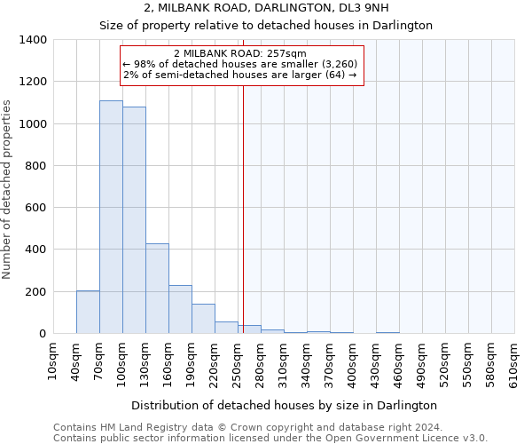 2, MILBANK ROAD, DARLINGTON, DL3 9NH: Size of property relative to detached houses in Darlington