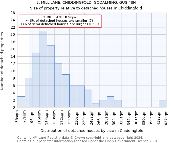 2, MILL LANE, CHIDDINGFOLD, GODALMING, GU8 4SH: Size of property relative to detached houses in Chiddingfold