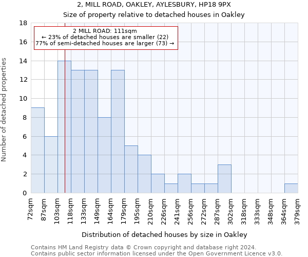 2, MILL ROAD, OAKLEY, AYLESBURY, HP18 9PX: Size of property relative to detached houses in Oakley