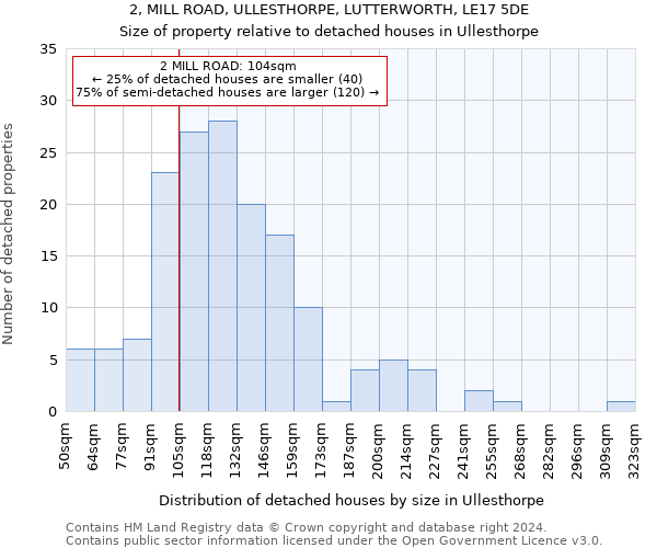 2, MILL ROAD, ULLESTHORPE, LUTTERWORTH, LE17 5DE: Size of property relative to detached houses in Ullesthorpe