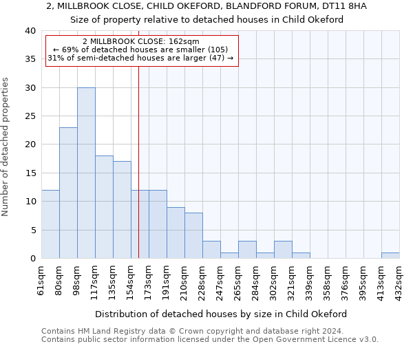 2, MILLBROOK CLOSE, CHILD OKEFORD, BLANDFORD FORUM, DT11 8HA: Size of property relative to detached houses in Child Okeford