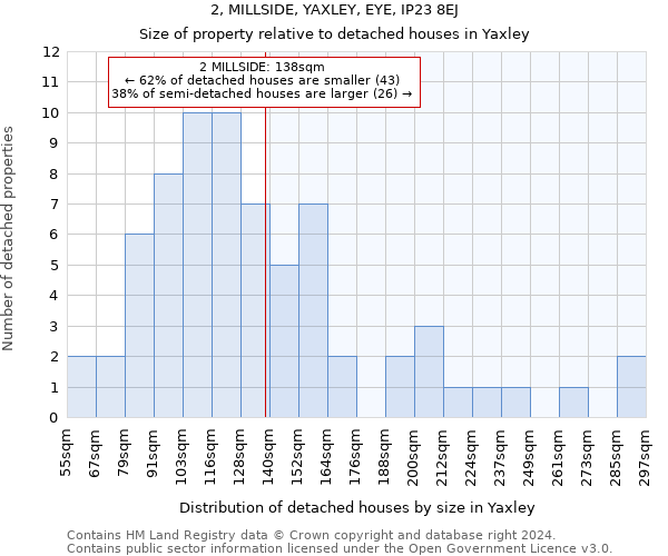 2, MILLSIDE, YAXLEY, EYE, IP23 8EJ: Size of property relative to detached houses in Yaxley