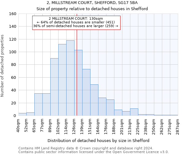 2, MILLSTREAM COURT, SHEFFORD, SG17 5BA: Size of property relative to detached houses in Shefford