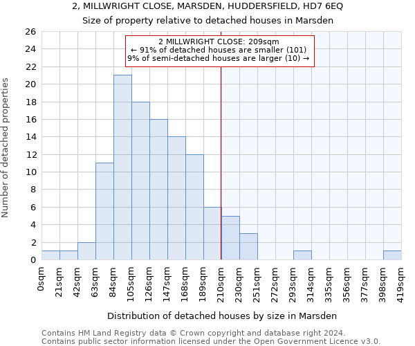 2, MILLWRIGHT CLOSE, MARSDEN, HUDDERSFIELD, HD7 6EQ: Size of property relative to detached houses in Marsden