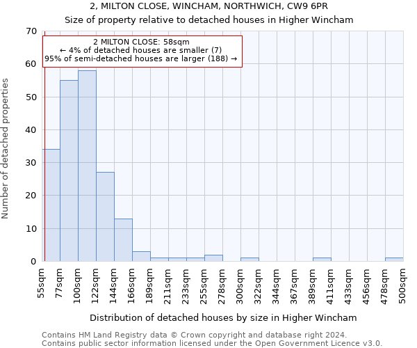 2, MILTON CLOSE, WINCHAM, NORTHWICH, CW9 6PR: Size of property relative to detached houses in Higher Wincham