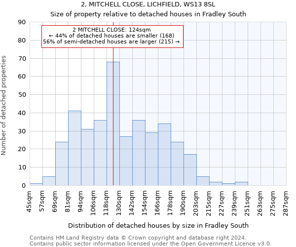 2, MITCHELL CLOSE, LICHFIELD, WS13 8SL: Size of property relative to detached houses in Fradley South