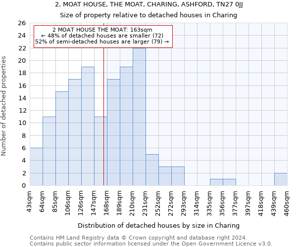 2, MOAT HOUSE, THE MOAT, CHARING, ASHFORD, TN27 0JJ: Size of property relative to detached houses in Charing