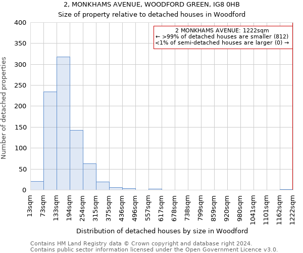 2, MONKHAMS AVENUE, WOODFORD GREEN, IG8 0HB: Size of property relative to detached houses in Woodford